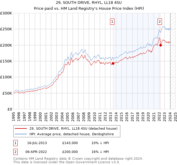 29, SOUTH DRIVE, RHYL, LL18 4SU: Price paid vs HM Land Registry's House Price Index