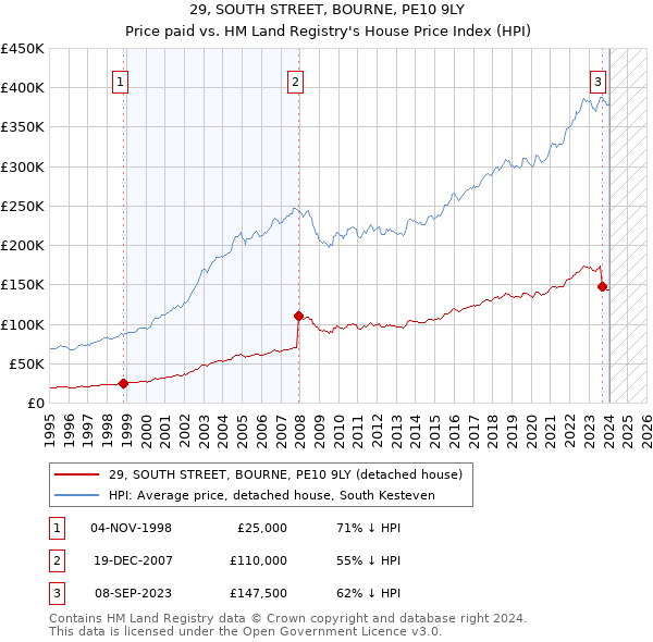 29, SOUTH STREET, BOURNE, PE10 9LY: Price paid vs HM Land Registry's House Price Index