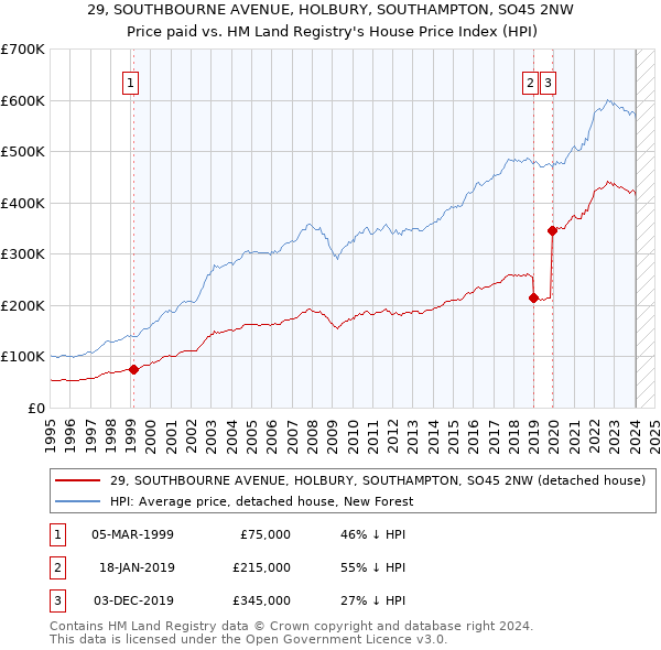 29, SOUTHBOURNE AVENUE, HOLBURY, SOUTHAMPTON, SO45 2NW: Price paid vs HM Land Registry's House Price Index
