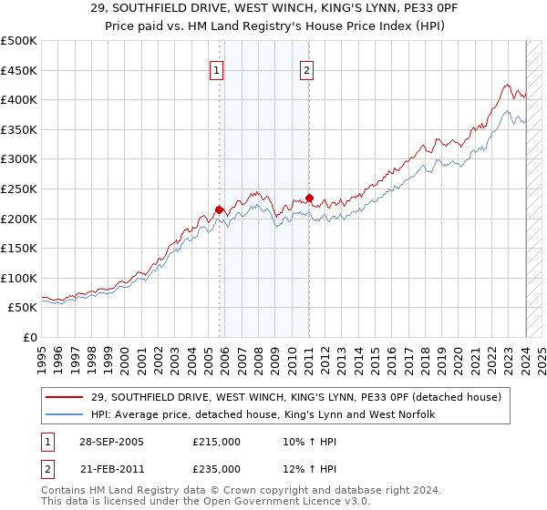 29, SOUTHFIELD DRIVE, WEST WINCH, KING'S LYNN, PE33 0PF: Price paid vs HM Land Registry's House Price Index
