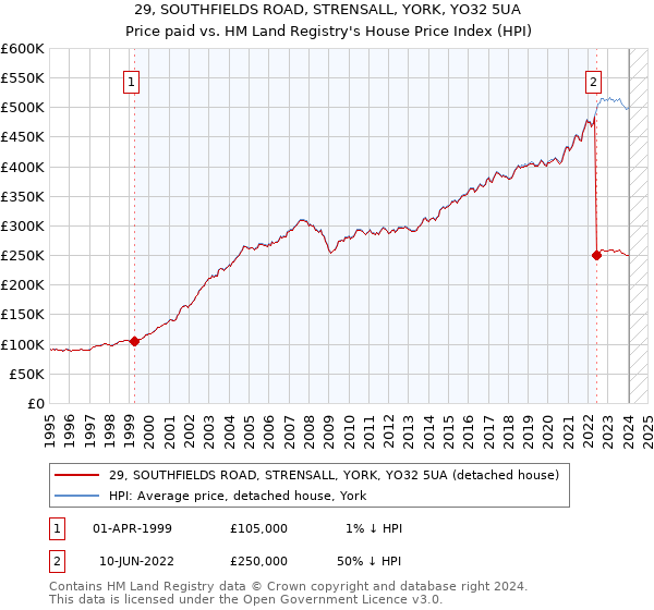 29, SOUTHFIELDS ROAD, STRENSALL, YORK, YO32 5UA: Price paid vs HM Land Registry's House Price Index