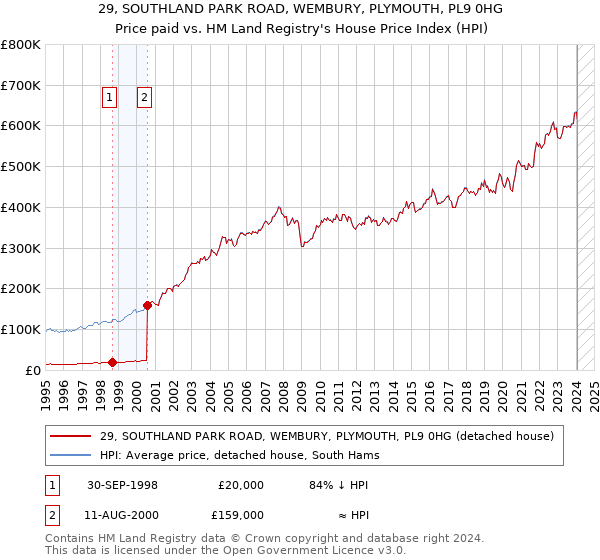 29, SOUTHLAND PARK ROAD, WEMBURY, PLYMOUTH, PL9 0HG: Price paid vs HM Land Registry's House Price Index