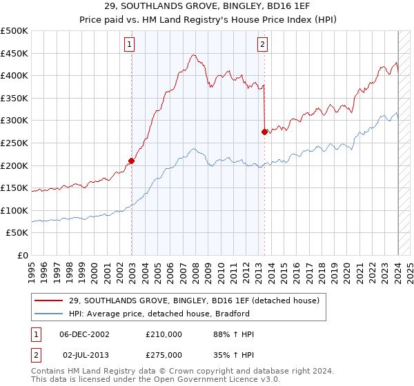 29, SOUTHLANDS GROVE, BINGLEY, BD16 1EF: Price paid vs HM Land Registry's House Price Index
