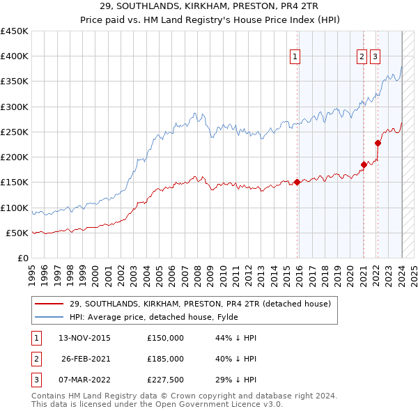 29, SOUTHLANDS, KIRKHAM, PRESTON, PR4 2TR: Price paid vs HM Land Registry's House Price Index