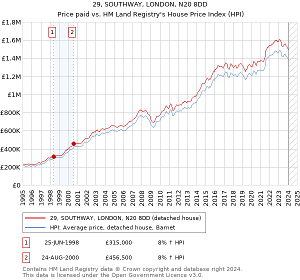 29, SOUTHWAY, LONDON, N20 8DD: Price paid vs HM Land Registry's House Price Index