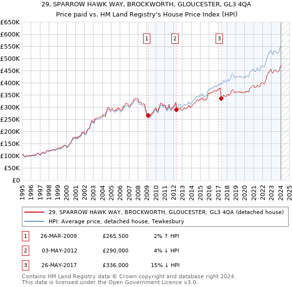 29, SPARROW HAWK WAY, BROCKWORTH, GLOUCESTER, GL3 4QA: Price paid vs HM Land Registry's House Price Index