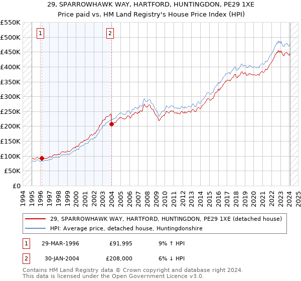 29, SPARROWHAWK WAY, HARTFORD, HUNTINGDON, PE29 1XE: Price paid vs HM Land Registry's House Price Index