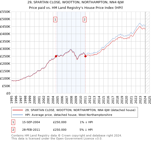 29, SPARTAN CLOSE, WOOTTON, NORTHAMPTON, NN4 6JW: Price paid vs HM Land Registry's House Price Index