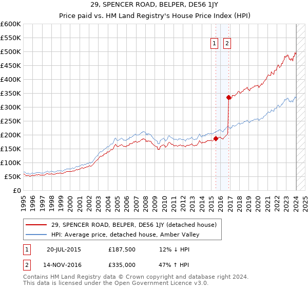 29, SPENCER ROAD, BELPER, DE56 1JY: Price paid vs HM Land Registry's House Price Index