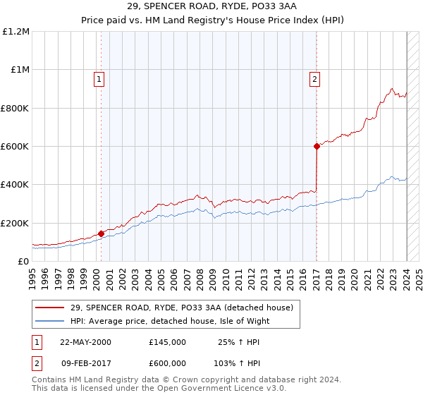 29, SPENCER ROAD, RYDE, PO33 3AA: Price paid vs HM Land Registry's House Price Index