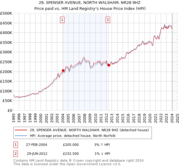29, SPENSER AVENUE, NORTH WALSHAM, NR28 9HZ: Price paid vs HM Land Registry's House Price Index