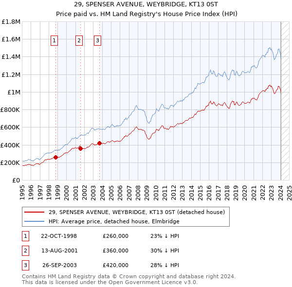 29, SPENSER AVENUE, WEYBRIDGE, KT13 0ST: Price paid vs HM Land Registry's House Price Index