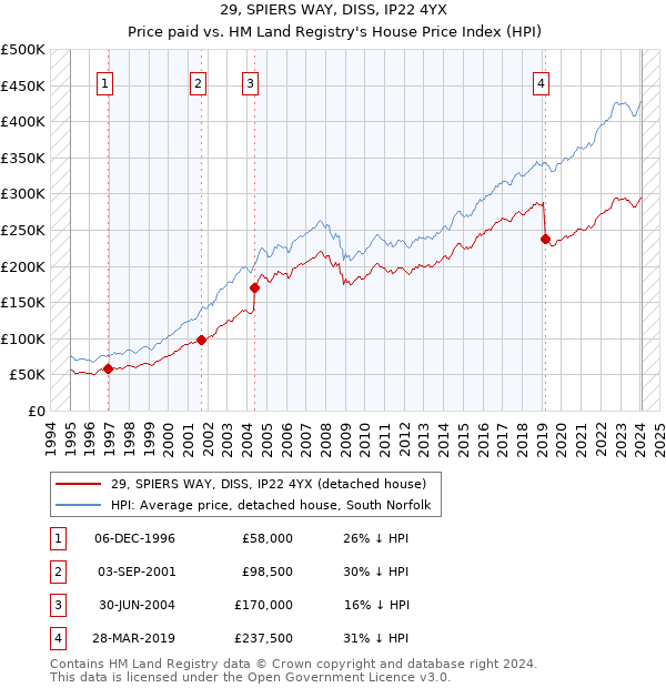 29, SPIERS WAY, DISS, IP22 4YX: Price paid vs HM Land Registry's House Price Index