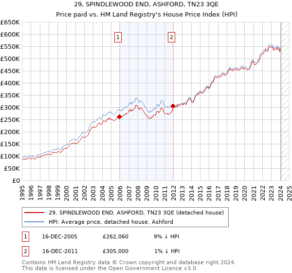 29, SPINDLEWOOD END, ASHFORD, TN23 3QE: Price paid vs HM Land Registry's House Price Index