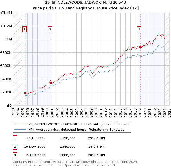 29, SPINDLEWOODS, TADWORTH, KT20 5AU: Price paid vs HM Land Registry's House Price Index