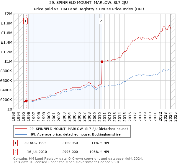 29, SPINFIELD MOUNT, MARLOW, SL7 2JU: Price paid vs HM Land Registry's House Price Index