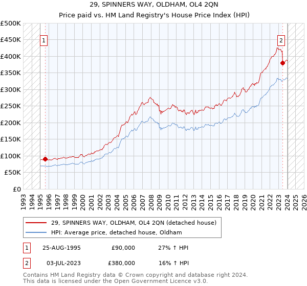 29, SPINNERS WAY, OLDHAM, OL4 2QN: Price paid vs HM Land Registry's House Price Index