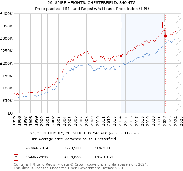 29, SPIRE HEIGHTS, CHESTERFIELD, S40 4TG: Price paid vs HM Land Registry's House Price Index