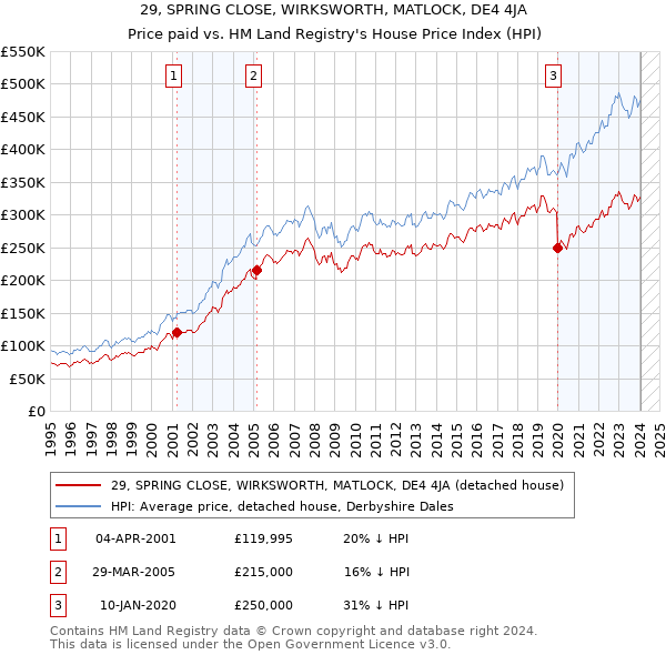 29, SPRING CLOSE, WIRKSWORTH, MATLOCK, DE4 4JA: Price paid vs HM Land Registry's House Price Index