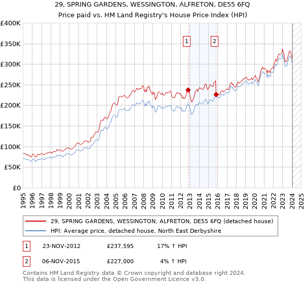 29, SPRING GARDENS, WESSINGTON, ALFRETON, DE55 6FQ: Price paid vs HM Land Registry's House Price Index