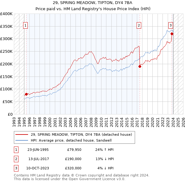 29, SPRING MEADOW, TIPTON, DY4 7BA: Price paid vs HM Land Registry's House Price Index