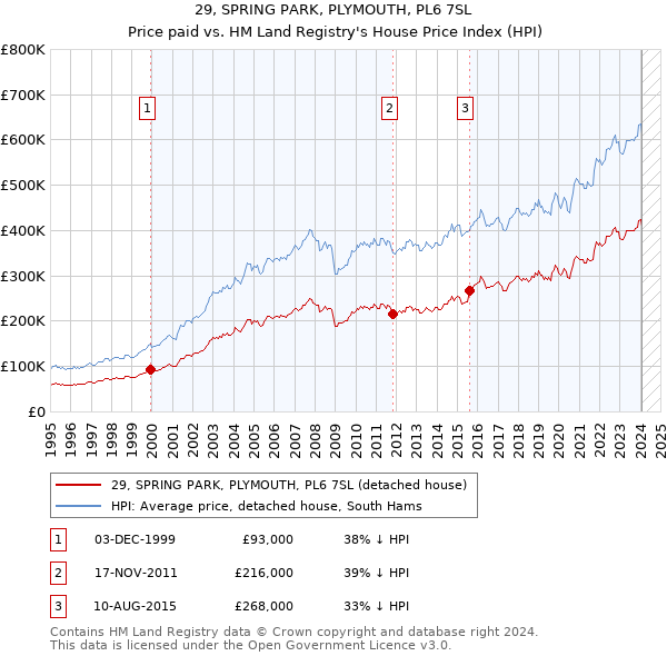 29, SPRING PARK, PLYMOUTH, PL6 7SL: Price paid vs HM Land Registry's House Price Index
