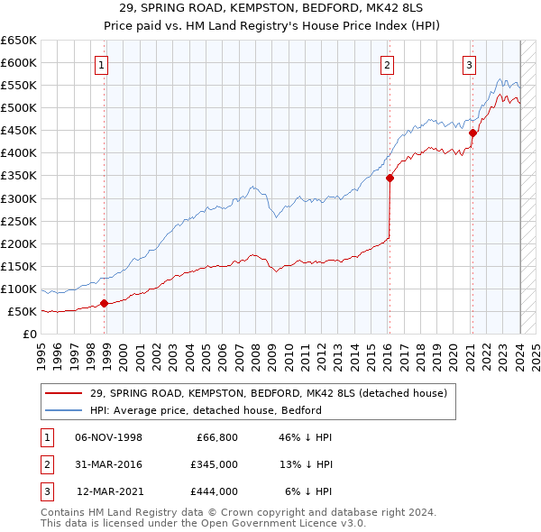 29, SPRING ROAD, KEMPSTON, BEDFORD, MK42 8LS: Price paid vs HM Land Registry's House Price Index