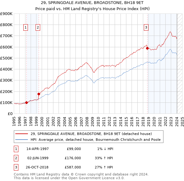 29, SPRINGDALE AVENUE, BROADSTONE, BH18 9ET: Price paid vs HM Land Registry's House Price Index