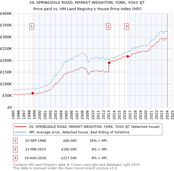 29, SPRINGDALE ROAD, MARKET WEIGHTON, YORK, YO43 3JT: Price paid vs HM Land Registry's House Price Index