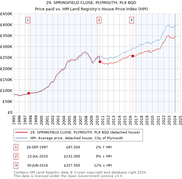 29, SPRINGFIELD CLOSE, PLYMOUTH, PL9 8QD: Price paid vs HM Land Registry's House Price Index