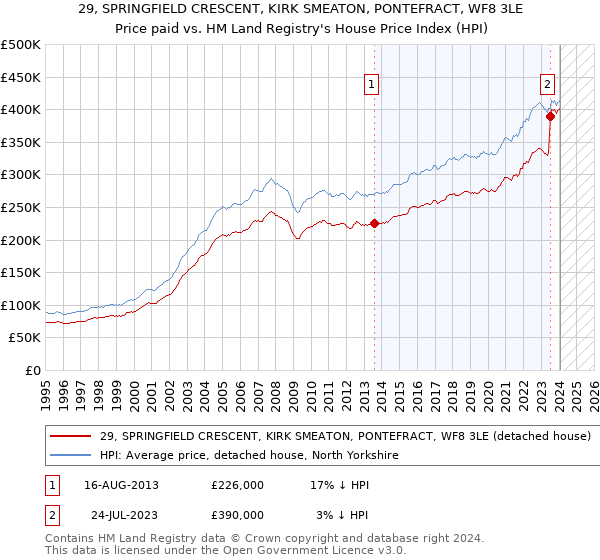 29, SPRINGFIELD CRESCENT, KIRK SMEATON, PONTEFRACT, WF8 3LE: Price paid vs HM Land Registry's House Price Index