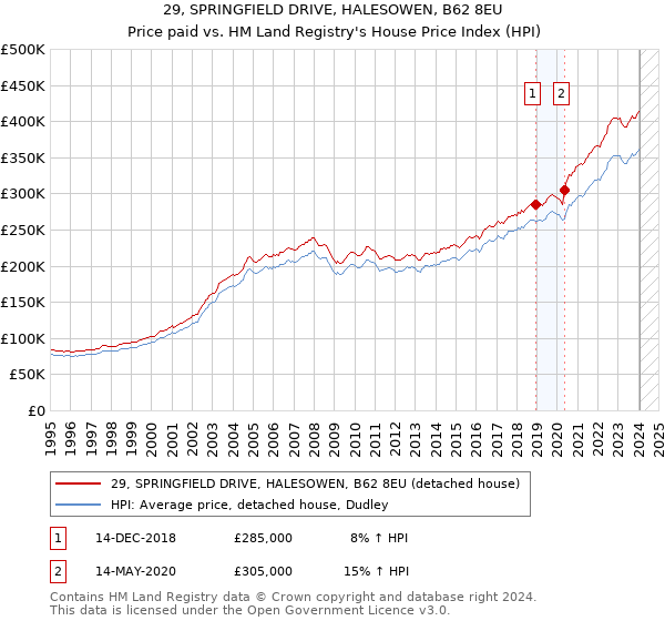 29, SPRINGFIELD DRIVE, HALESOWEN, B62 8EU: Price paid vs HM Land Registry's House Price Index