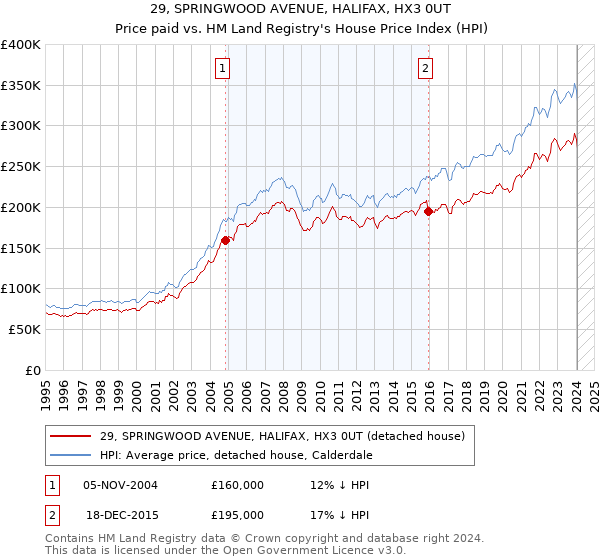 29, SPRINGWOOD AVENUE, HALIFAX, HX3 0UT: Price paid vs HM Land Registry's House Price Index