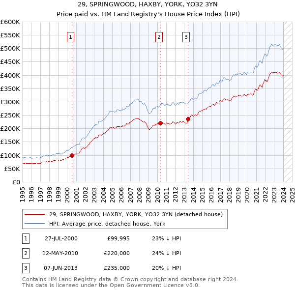 29, SPRINGWOOD, HAXBY, YORK, YO32 3YN: Price paid vs HM Land Registry's House Price Index