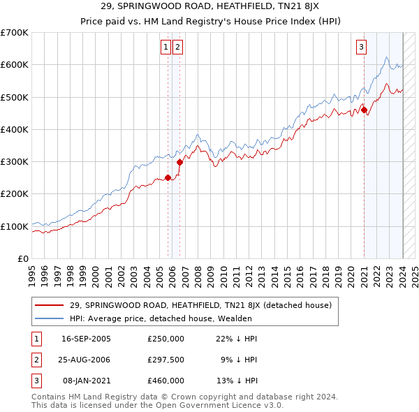 29, SPRINGWOOD ROAD, HEATHFIELD, TN21 8JX: Price paid vs HM Land Registry's House Price Index