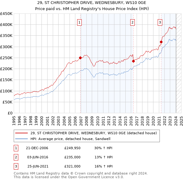 29, ST CHRISTOPHER DRIVE, WEDNESBURY, WS10 0GE: Price paid vs HM Land Registry's House Price Index