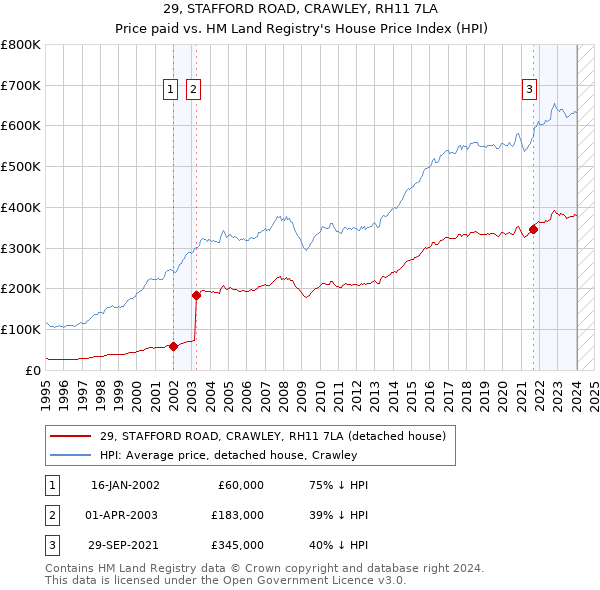 29, STAFFORD ROAD, CRAWLEY, RH11 7LA: Price paid vs HM Land Registry's House Price Index