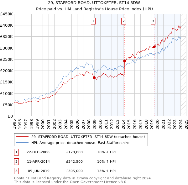 29, STAFFORD ROAD, UTTOXETER, ST14 8DW: Price paid vs HM Land Registry's House Price Index