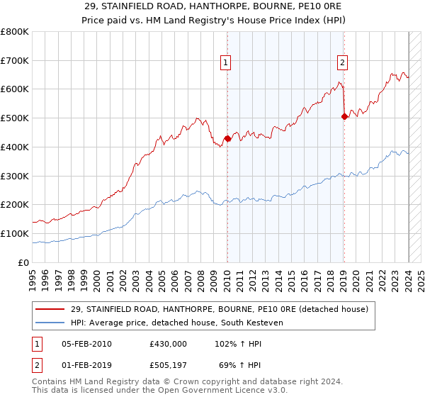 29, STAINFIELD ROAD, HANTHORPE, BOURNE, PE10 0RE: Price paid vs HM Land Registry's House Price Index