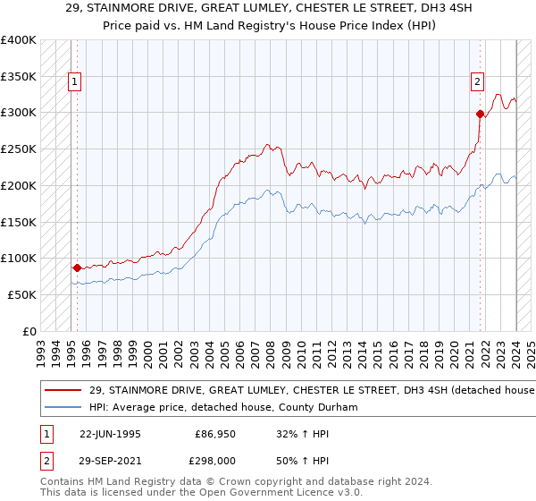 29, STAINMORE DRIVE, GREAT LUMLEY, CHESTER LE STREET, DH3 4SH: Price paid vs HM Land Registry's House Price Index