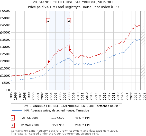 29, STANDRICK HILL RISE, STALYBRIDGE, SK15 3RT: Price paid vs HM Land Registry's House Price Index