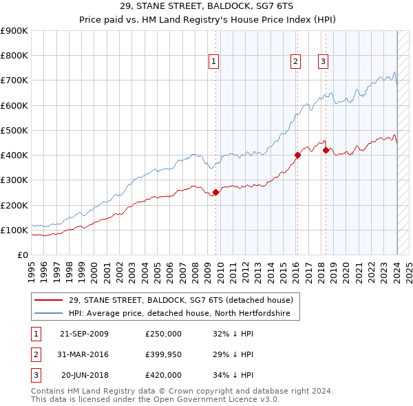 29, STANE STREET, BALDOCK, SG7 6TS: Price paid vs HM Land Registry's House Price Index