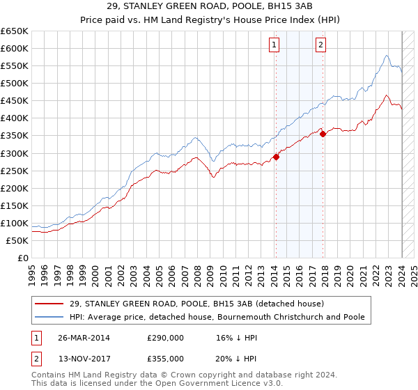 29, STANLEY GREEN ROAD, POOLE, BH15 3AB: Price paid vs HM Land Registry's House Price Index