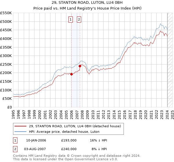 29, STANTON ROAD, LUTON, LU4 0BH: Price paid vs HM Land Registry's House Price Index