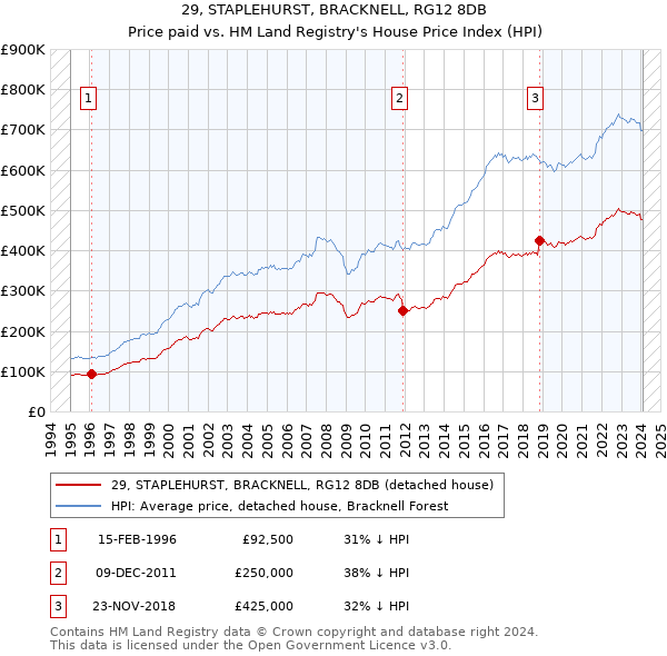 29, STAPLEHURST, BRACKNELL, RG12 8DB: Price paid vs HM Land Registry's House Price Index