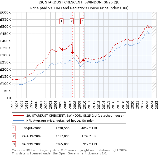29, STARDUST CRESCENT, SWINDON, SN25 2JU: Price paid vs HM Land Registry's House Price Index