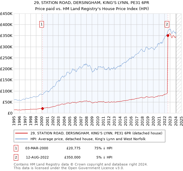 29, STATION ROAD, DERSINGHAM, KING'S LYNN, PE31 6PR: Price paid vs HM Land Registry's House Price Index