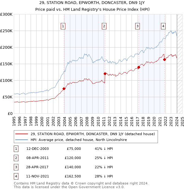29, STATION ROAD, EPWORTH, DONCASTER, DN9 1JY: Price paid vs HM Land Registry's House Price Index