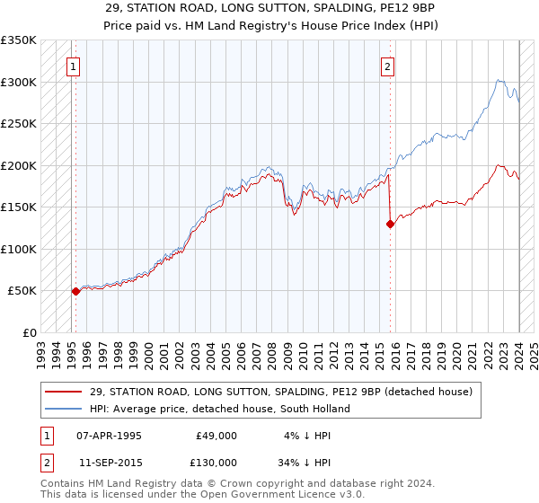 29, STATION ROAD, LONG SUTTON, SPALDING, PE12 9BP: Price paid vs HM Land Registry's House Price Index