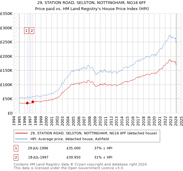 29, STATION ROAD, SELSTON, NOTTINGHAM, NG16 6FF: Price paid vs HM Land Registry's House Price Index